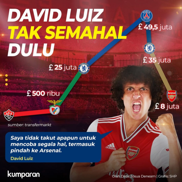David Luiz tak semahal dulu. Foto: SHP/ kumparan.