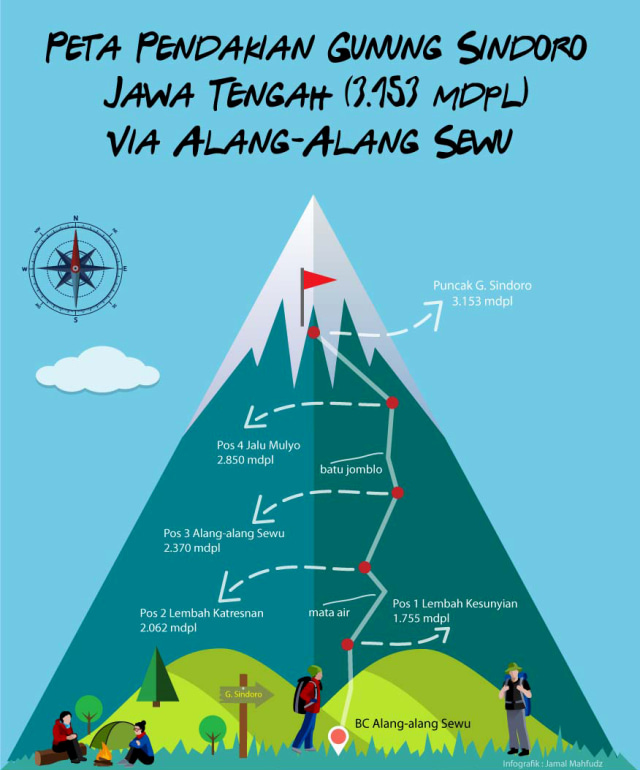 Peta grafik jalur pendakian Gunung Sindoro lewat BC Alang-alang Sewu (Infografik: Jamal Mahfudz)