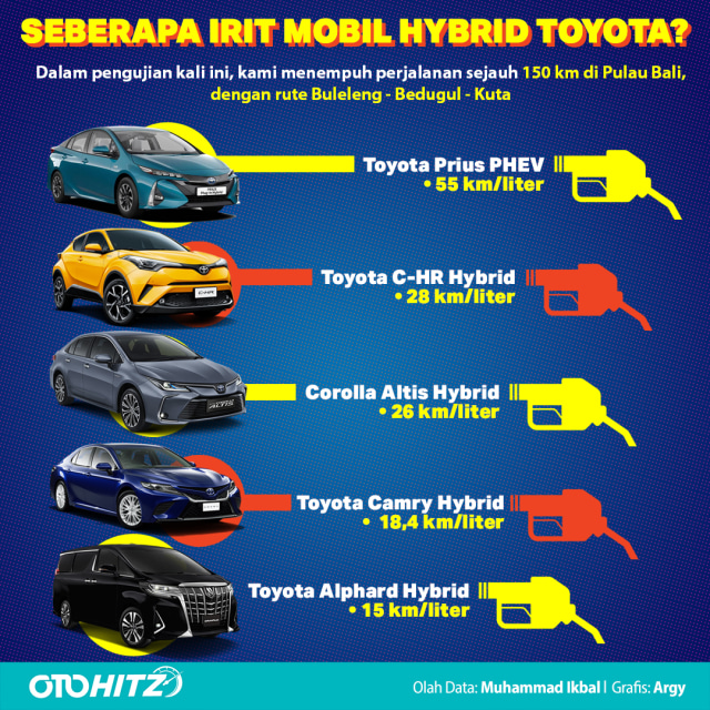 Hasil Konsumsi BBM Mobil Hybrid Toyota Foto: Argy Pradypta Martanegara
