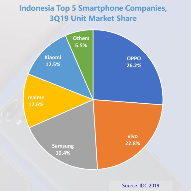 Laporan market share smartphone di Indonesia pada Q3 2019 dari lembaga riset IDC Foto: Dok. IDC