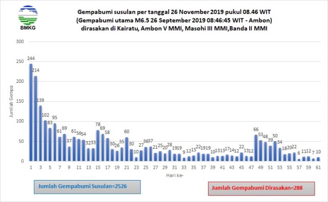 Data Stasiun Geofisikan BMKG Ambon 