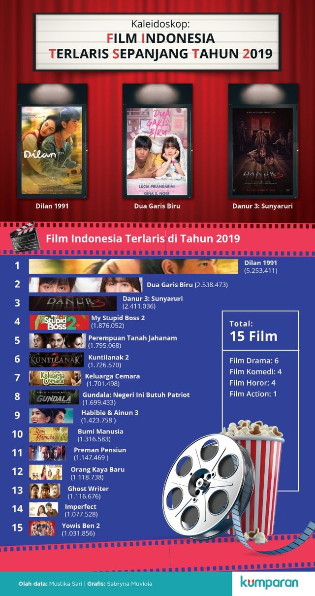 Infografis Kaleidoskop Film Indonesia Terlaris 2019 Foto: Sabryna Putri Muviola/kumparan