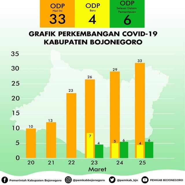 Infografis Grafik Perkembangan Virus Corona (Covid-19) di Kabupaten Bojonegoro hingga Rabu (25/03/2020) hingga pukul 15.00 WIB.