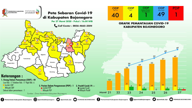 Infografis Peta Sebaran dan Grafik Perkembangan Virus Corona (Covid-19) di Kabupaten Bojonegoro hingga Kamis (27/03/2020) pukul 15.00 WIB.