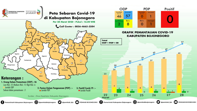 Infografis Peta Sebaran dan Grafik Perkembangan Virus Corona (Covid-19) di Kabupaten Bojonegoro hingga Kamis (28/03/2020) pukul 15.00 WIB.