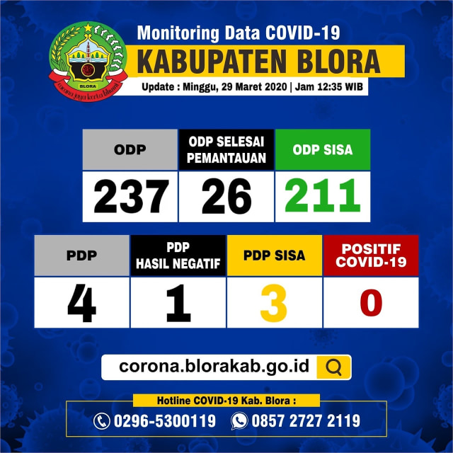 Infografis Perkembangan Virus Corona (Covid-19) di Kabupaten Blora hingga Minggu (29/03/2020) pukul 12.35 WIB.