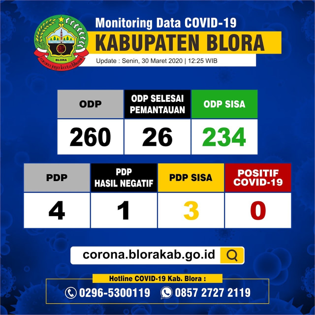 Infografis Perkembangan Virus Corona (Covid-19) di Kabupaten Blora hingga Senin (30/03/2020) pukul 12.25 WIB.