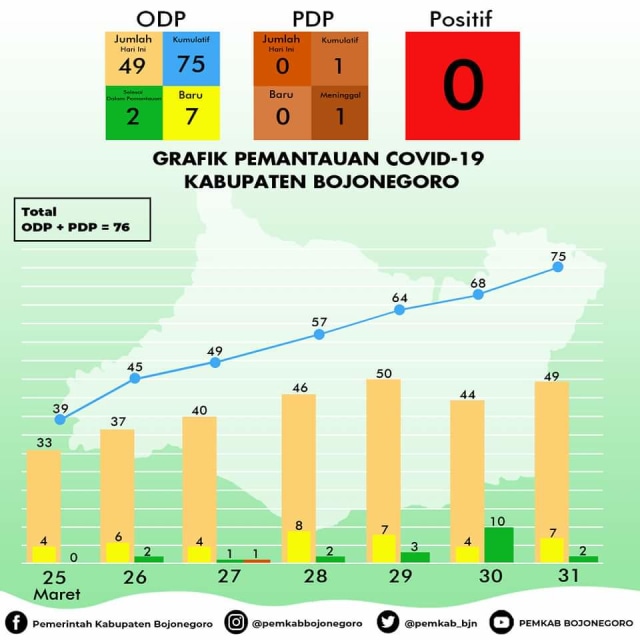 Infografis Grafik Perkembangan Virus Corona (Covid-19) di Kabupaten Bojonegoro hingga Selasa (31/03/2020) pukul 15.00 WIB.
