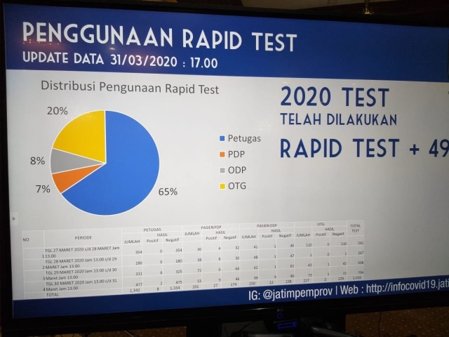 Update kasus COVID-19 di Jawa Timur, Selasa (31/3). Foto: Dok. Istimewa