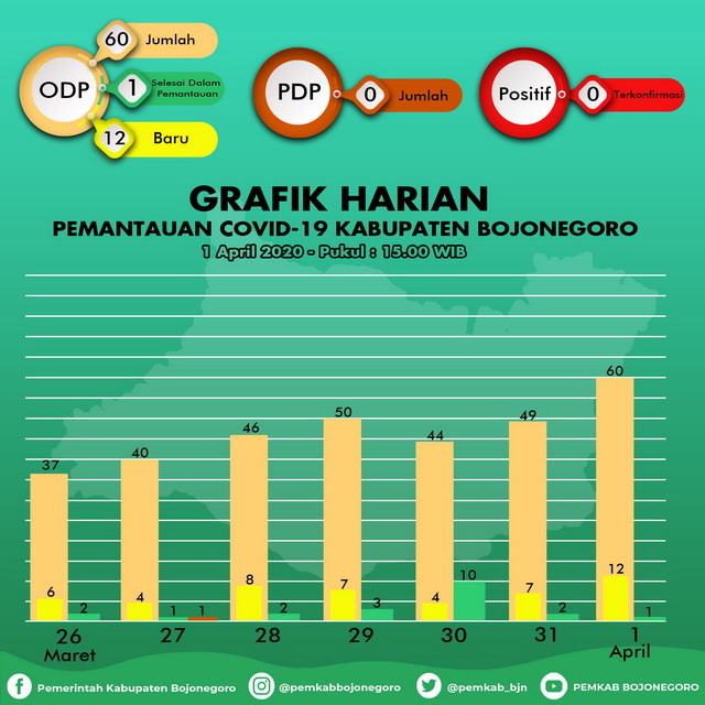 Infografis Grafik Perkembangan Virus Corona (Covid-19) di Kabupaten Bojonegoro hingga Rabu (01/04/2020) pukul 15.00 WIB.
