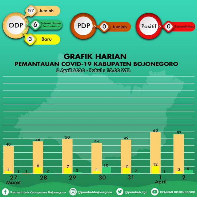 Infografis Grafik Pemantauan Virus Corona (Covid-19) di Kabupaten Bojonegoro hingga Kamis (02/04/2020) pukul 15.00 WIB.
