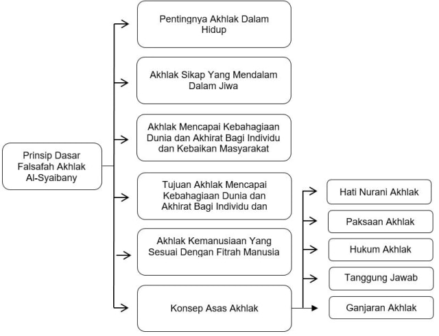 Gambar Prinsip Dasar Falsafak Akhlak Al-Syaibany
