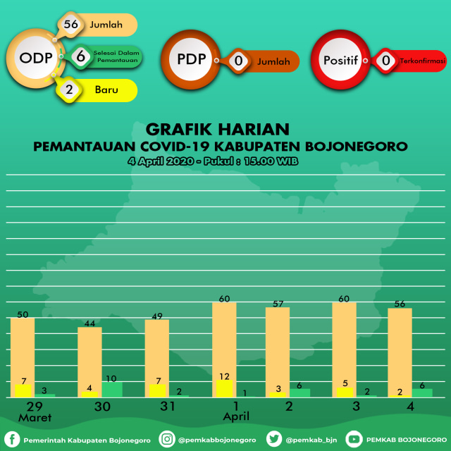 Infografis Grafik Pemantauan Virus Corona (Covid-19) di Kabupaten Bojonegoro hingga Sabtu (04/04/2020) pukul 15.00 WIB.