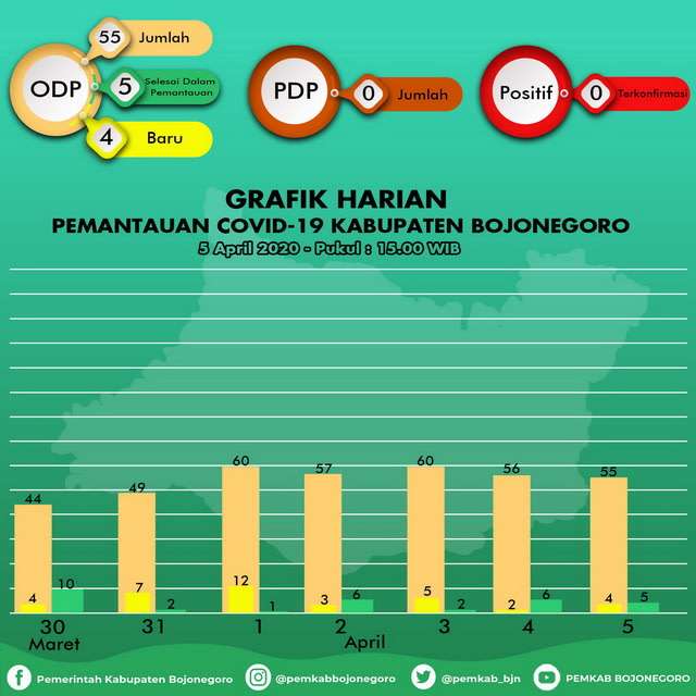Infografis Grafik Pemantauan Virus Corona (Covid-19) di Kabupaten Bojonegoro hingga Minggu (05/04/2020) pukul 15.00 WIB.
