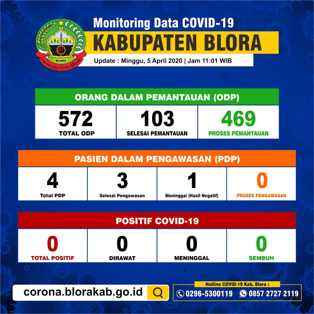 Infografis Perkembangan Virus Corona (Covid-19) di Kabupaten Blora hingga Minggu (05/04/2020) pukul 11.01 WIB.