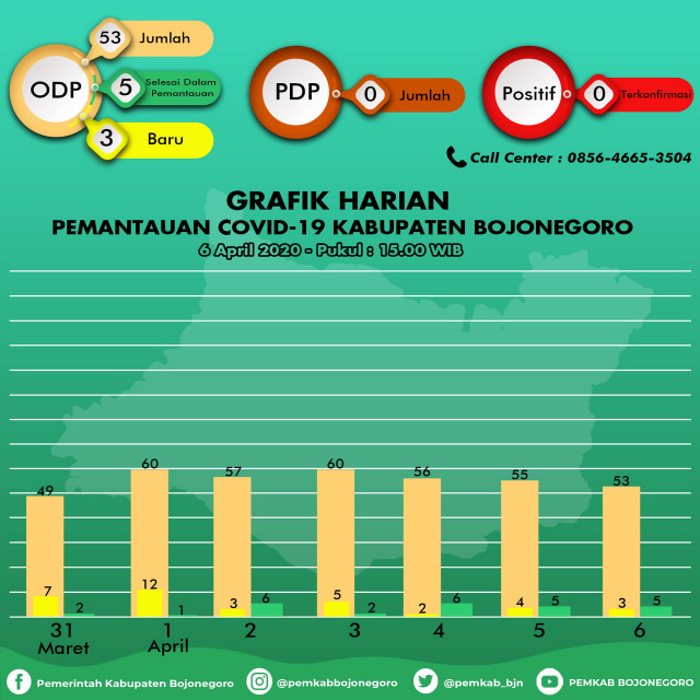 Infografis Grafik Pemantauan Virus Corona (Covid-19) di Kabupaten Bojonegoro hingga Senin (06/04/2020) pukul 15.00 WIB.