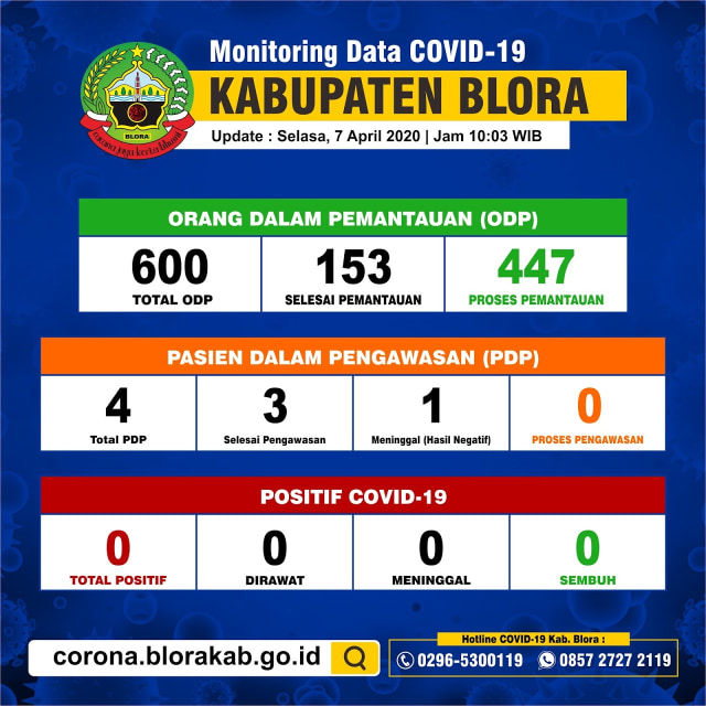 Infografis Perkembangan Virus Corona (Covid-19) di Kabupaten Blora hingga Selasa (07/04/2020) pukul 10.03 WIB.