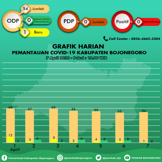 Infografis Grafik Pemantauan Virus Corona (Covid-19) di Kabupaten Bojonegoro hingga Selasa (07/04/2020)pukul 15.00 WIB.