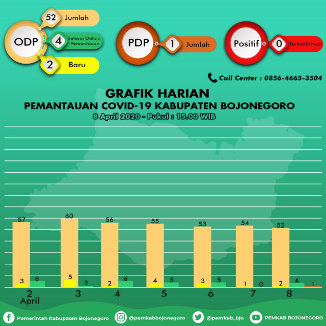 Infografis Grafik Pemantauan Virus Corona (Covid-19) di Kabupaten Bojonegoro hingga Rabu (08/04/2020) pukul 15.00 WIB.