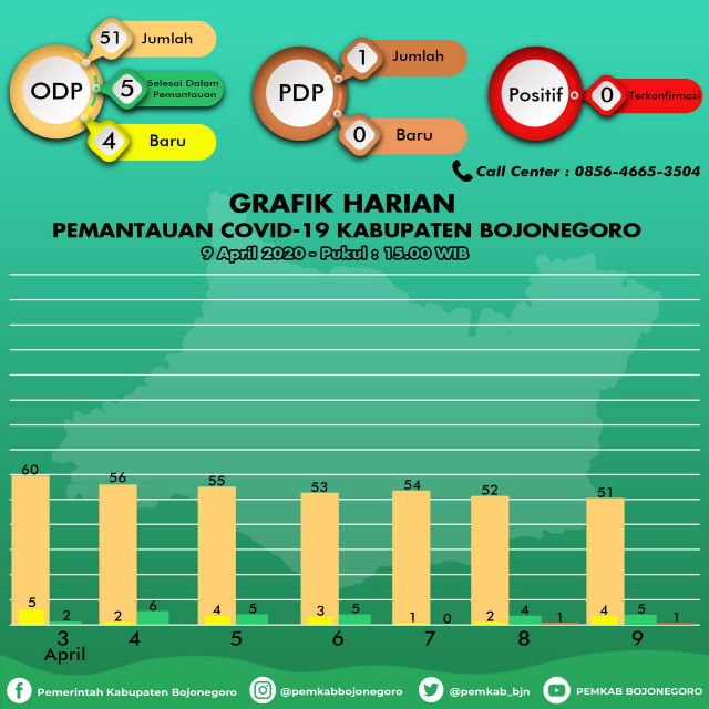 Infografis Grafik Pemantauan Virus Corona (Covid-19) di Kabupaten Bojonegoro hingga Kamis (09/04/2020) pukul 15.00 WIB.