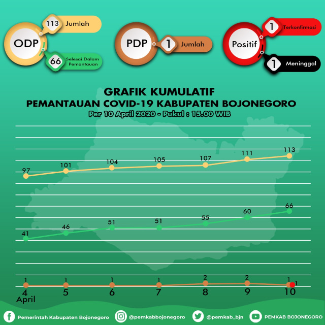 Infografis Grafik Kumulatif Pemantauan Virus Corona (Covid-19) di Kabupaten Bojonegoro hingga Jumat (10/04/2020) pukul 15.00 WIB.