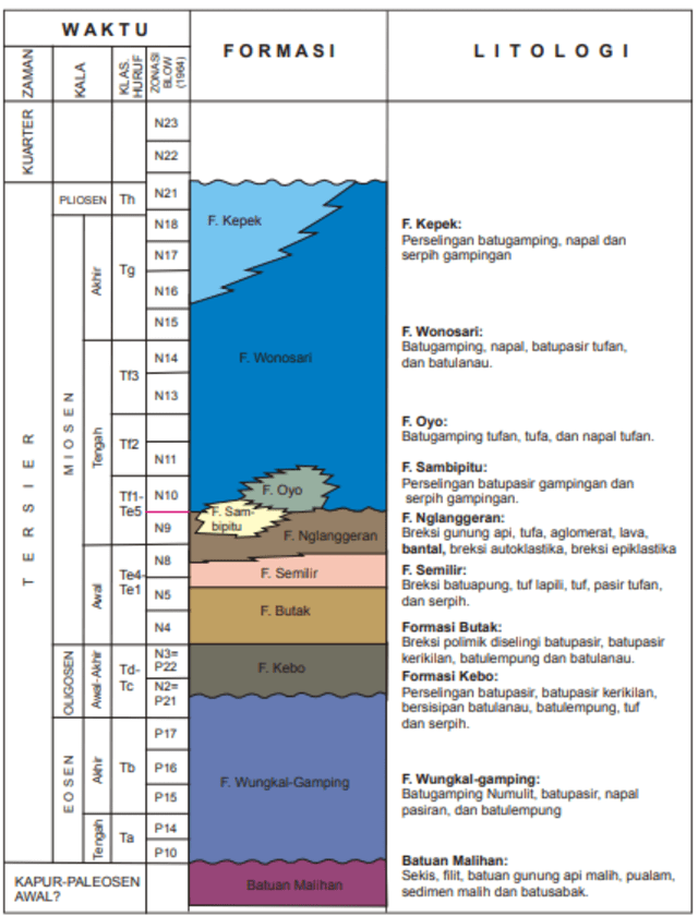 Stratigrafi atau urutan batuan penyusun Pegunungan Baturagung dan Perbukitan Jiwo (Sudarno (1997), dalam Surono 2008)