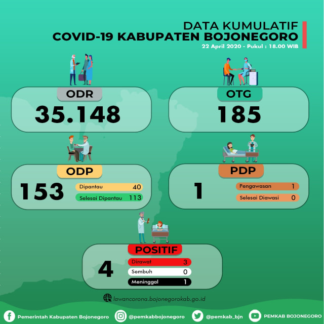 Infografis Data Kumulatif Pemantauan Virus Corona (Covid-19) di Kabupaten Bojonegoro hingga Rabu (22/04/2020)