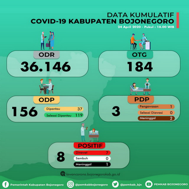 Infografis Data Kumulatif Pemantauan Virus Corona (Covid-19) di Kabupaten Bojonegoro hingga Jumat (24/04/2020)
