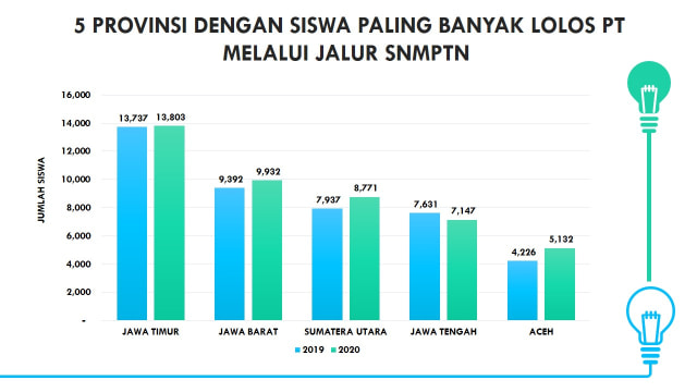 Data : Lembaga Tes Masuk Perguruan Tinggi (LTMPT)