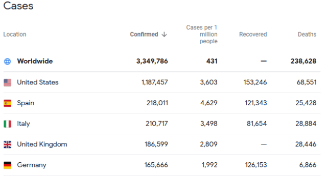 Update kasus Virus Corona seluruh dunia dengan 5 daftar negara tertinggi di Dunia (Update data 04 Mei 2020 Pukul 22:25 dari News.google.com/covid19)