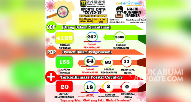 Infografis update perkembangan Covid-19 di Kabupaten Sukabumi, Minggu (10/5/2020). | Sumber Foto:Istimewa