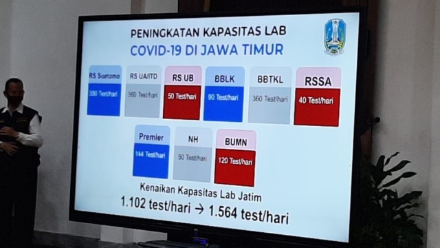 Kapasitas 9 laboratorium di Jawa Timur untuk lakukan tes swab PCR. Foto: Dok. Istimewa