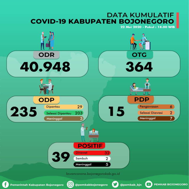 Infografis Grafik Kumulatif Pemantauan Virus Corona (Covid-19) di Kabupaten Bojonegoro hingga Jumat (22/05/2020)