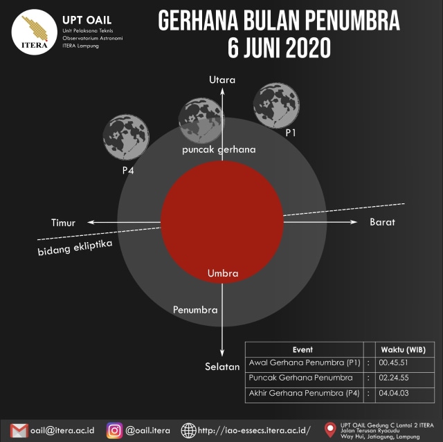 Penjelasan terjadinya gerhana bulan penumbra | Foto : OAIL Itera