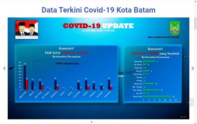 Data persebaran pasien positif Corona di Batam.