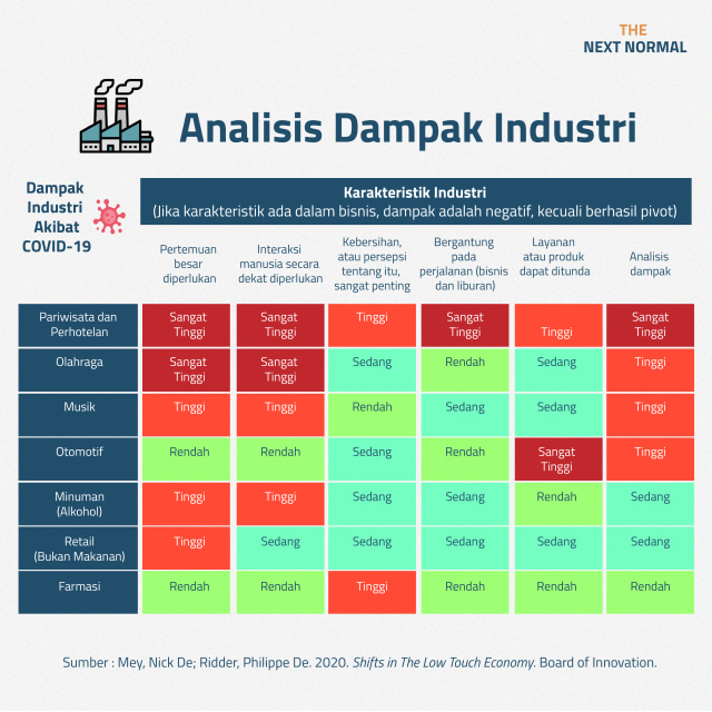 Sumber : Mey, Nick De ; Ridder, Philippe De.2020 Shifts in the Low Touch Economy Board of Innovation