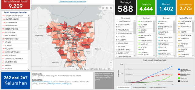 Update corona Jakarta 17 Juni. Foto: Pemprov DKI Jakarta