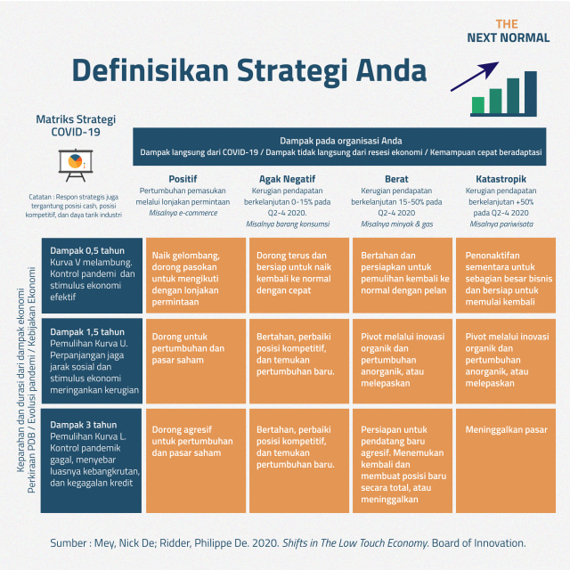 Sumber : Mey, Nick De;Ridder, Pihillipe De. 2020. Shifts in the Low Touch Economy. Board of Innovation