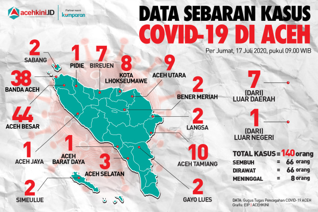 Data sebaran COVID-19 di Aceh, 17 Juli 2020 pukul 09.00 WIB. Grafis: Edi IP/acehkini 