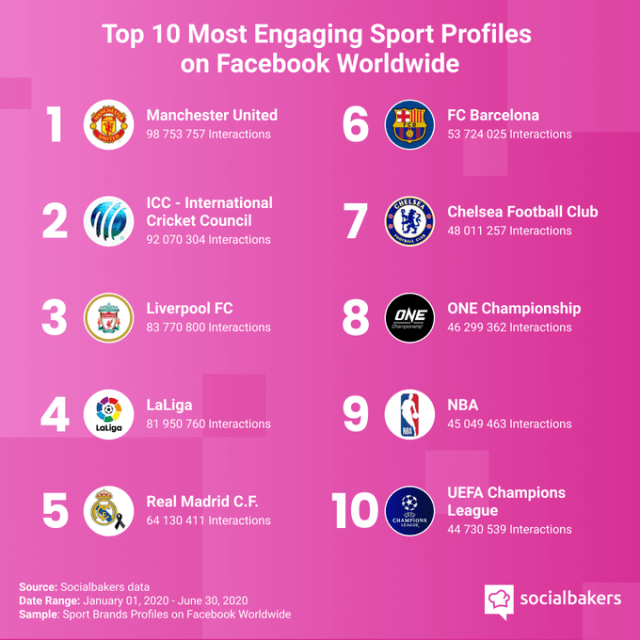 Diagram yang dirilis Socialbakers menempatkan ONE Championship di antara brand olahraga terkemuka lainnya di dunia (Socialbakers)