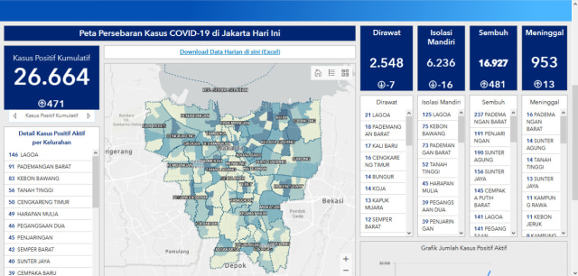 Update corona di Jakarta 11 Agustus. Foto: Dok. Pemprov DKI