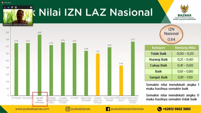 "IZI Peroleh Nilai Tertinggi Indeks Zakat Nasional" -  Muhammad Hasbi Zaenal, Ph.D., selaku Direktur Pusat Kajian Strategis BAZNAS menyampaikan pencapaian Indeks Zakat Nasional pada acara Kolaborasi Puskas dengan Forum Zakat yang dilakukan secara daring. (Kamis, 17/9/2020) Dok. IZI
