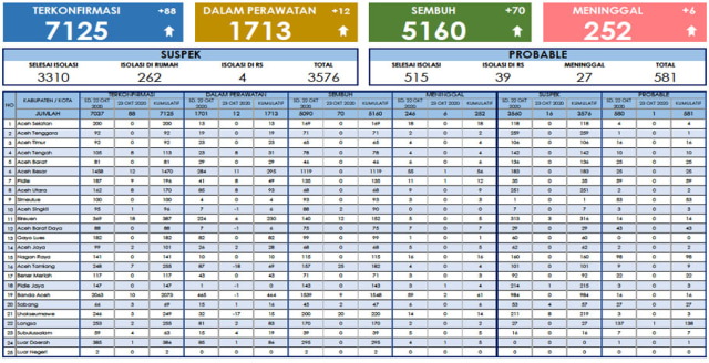 Data update COVID-19 di Aceh per 24 Oktober 2020 di situs Dinas Kesehatan Aceh.