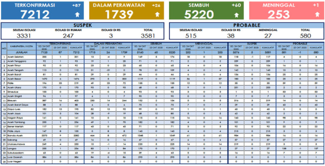 Data update COVID-19 di Aceh per 25 Oktober 2020 di situs Dinas Kesehatan Aceh.