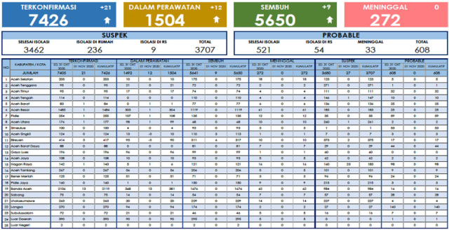 Data update COVID-19 Aceh per 1 November 2020 di situs Dinas Kesehatan Aceh.