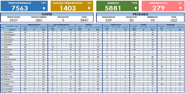 Data update COVID-19 di Aceh per 5 November 2020. Foto: Dok. Dinkes Aceh