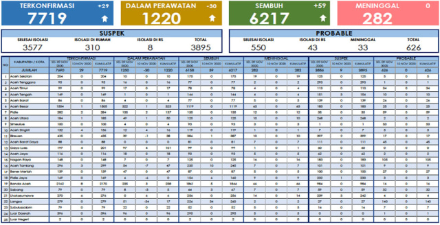 Data update corona di Aceh per 10 November 2020 di situs Dinas Kesehatan Aceh.