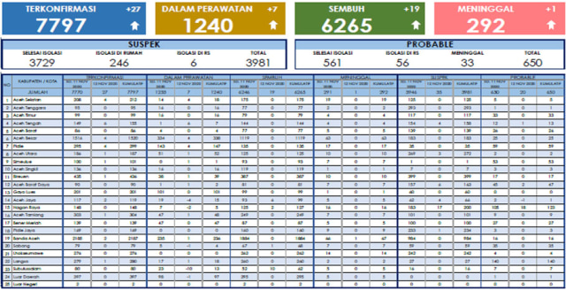 Data update corona di Aceh per Kamis (12/11) di situs Dinas Kesehatan Aceh.