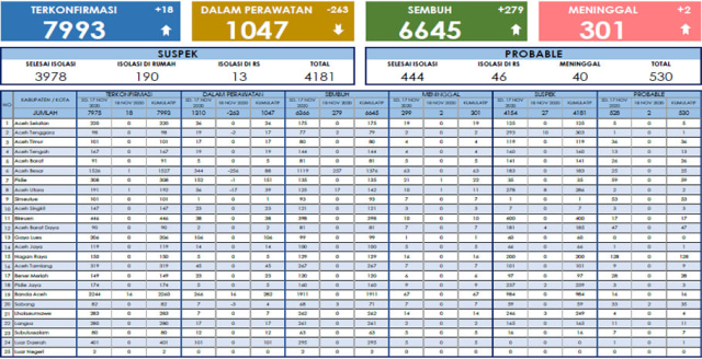 Data update COVID-19 di Aceh per 18 November 2020 di situs Dinkes Aceh.