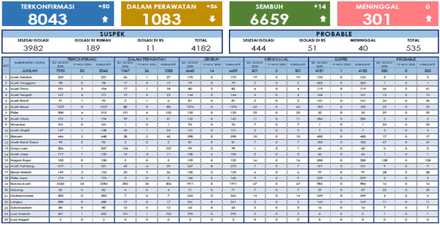 Data update corona di Aceh per 19 November 2020 di laman Dinkes Aceh.